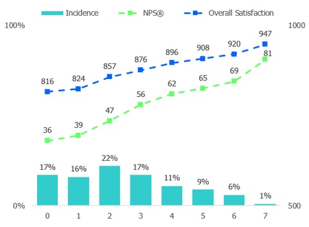 Impact of Number of Services Provided at FNOL