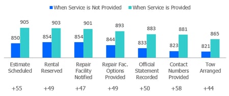 Satisfaction with Services Provided at FNOL