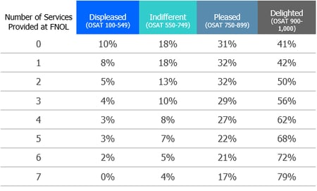 Satisfaction Tiers Based on Number of Services Provided at FNOL