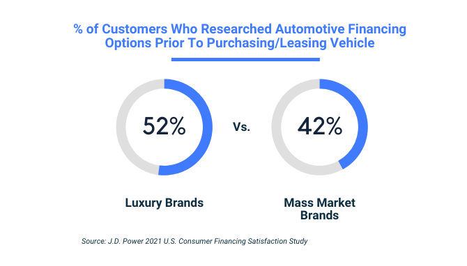 2021 CFS % Consumer Who Research Before Purchase Lease Infographic