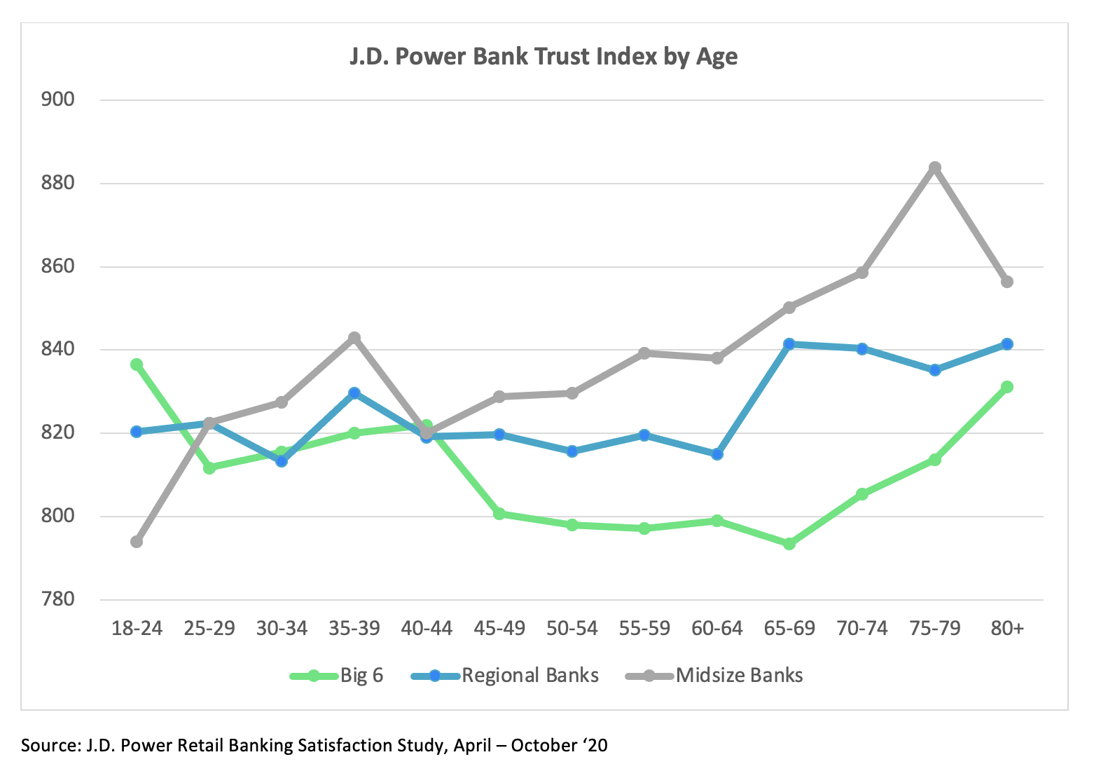 2021 US RBS Trust Index by Age