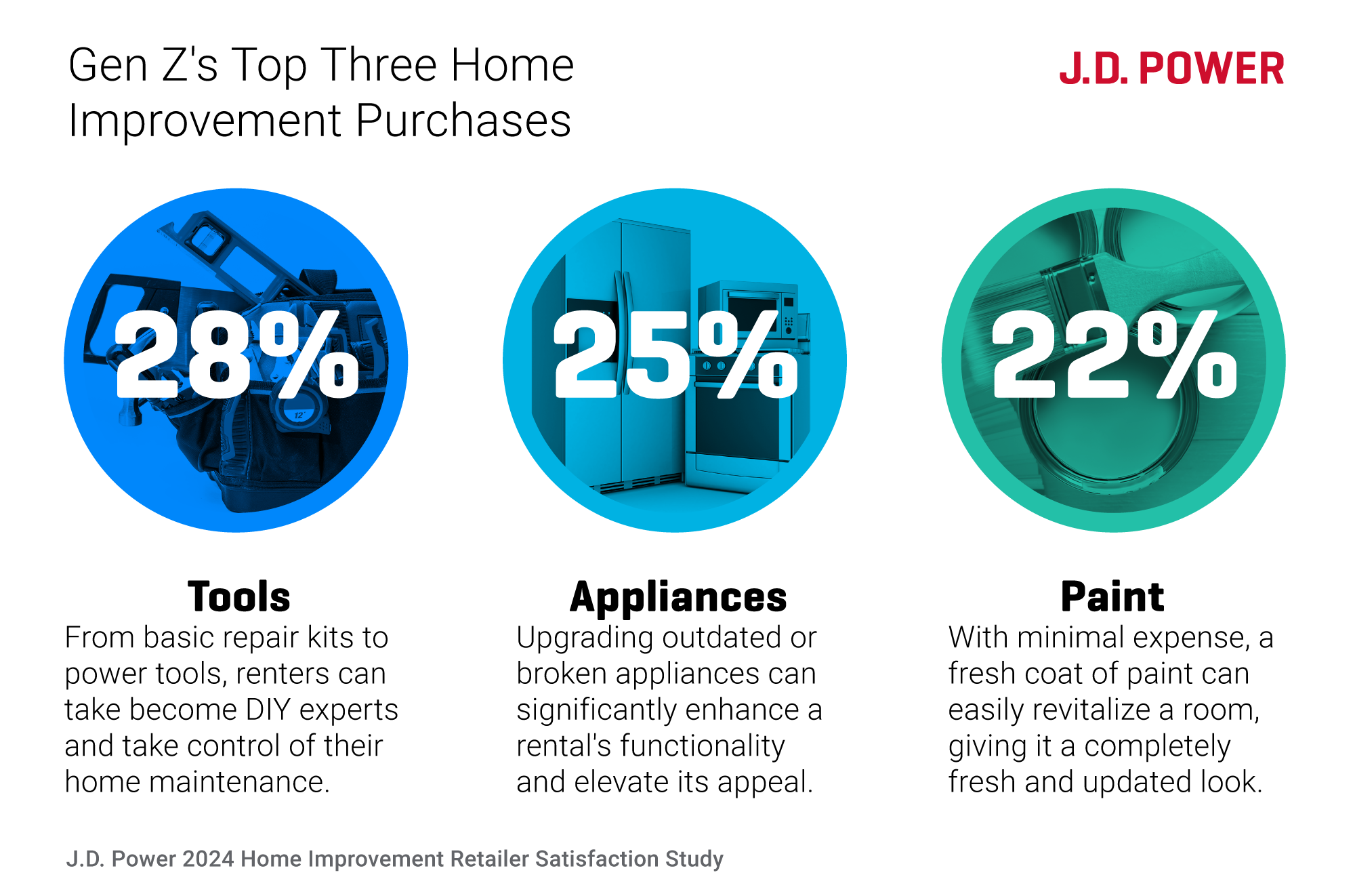 24-JDP-GBI-Blog-GenZ-Home-Improvement-Top3-Graphic-082124