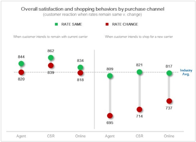 Chart for Customer Communication Blog Post