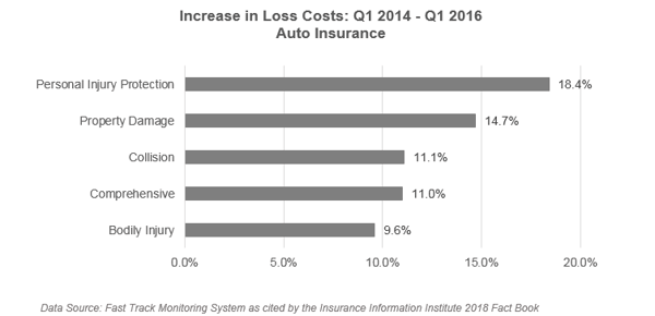 2018 INS PCInsights Claims Excellent Article Figure 1