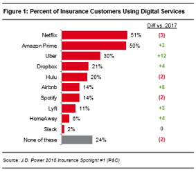 2018 INS PCInsights Digital Changes Agent Role Article Figure 1