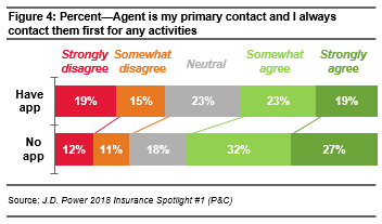 2018 INS PCInsights Digital Changes Agent Role Article Figure 4