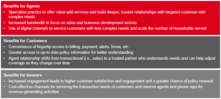 2018 INS PCInsights Digital Changes Agent Role Article Figure 5