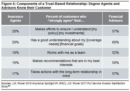 2018 INS PCInsights Digital Changes Agent Role Article Figure 6