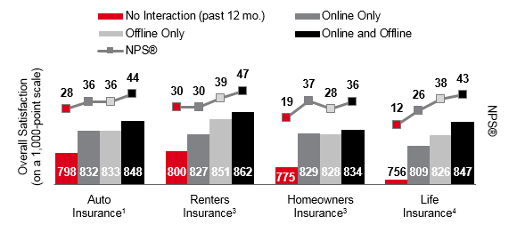 2018 INS PCInsights Digital Interaction Article Figure 2