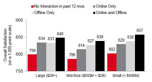 2018 INS PCInsights Digital Interaction Article Figure 3