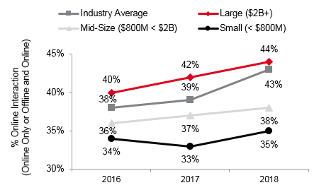 2018 INS PCInsights Digital Interaction Article Figure 4