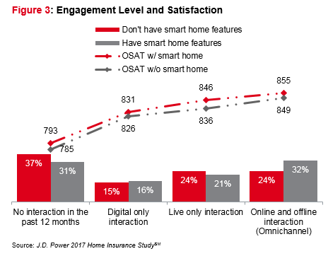 2018 INS PCInsights Home Tech Article Figure 3