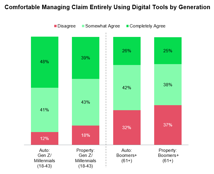 Generational Digital Claims Chart 1