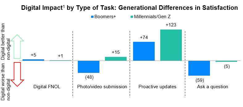 Generational Digital Claims Chart 2