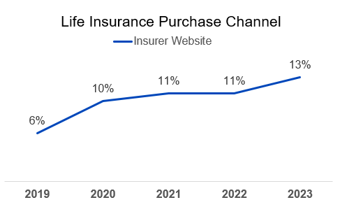 Life Mega Trends Chart Insurance Purchase on Website
