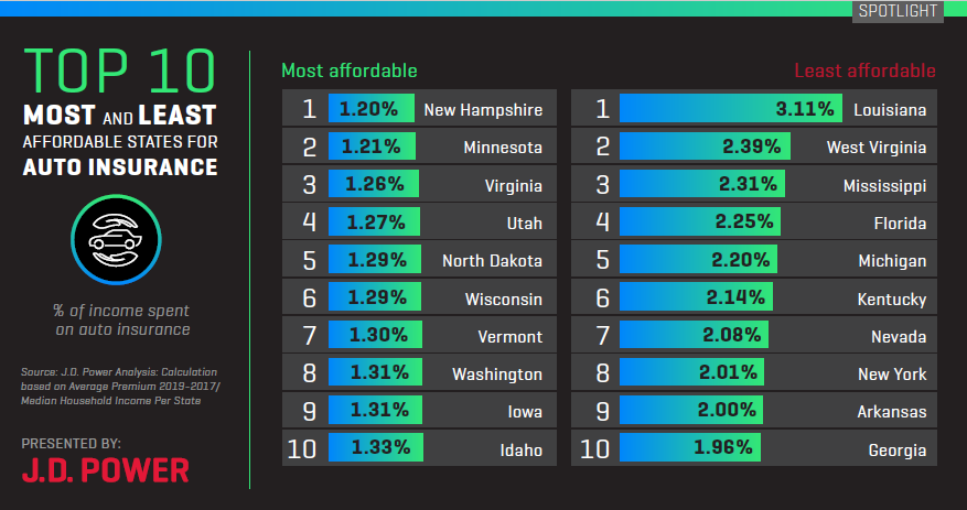 Top 10 States Infographic 2