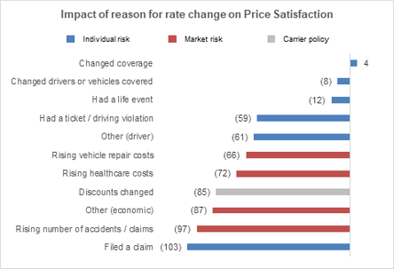 Impact of Reason for Rate change