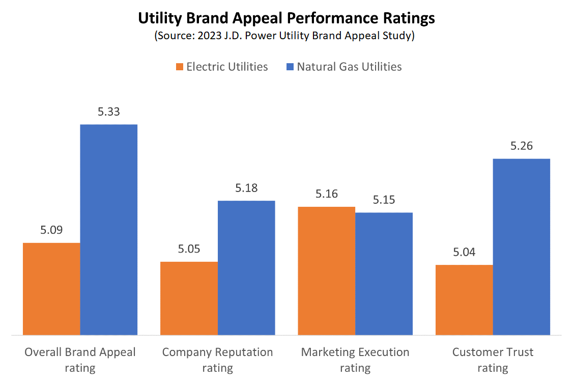 corrected brand appeal graph