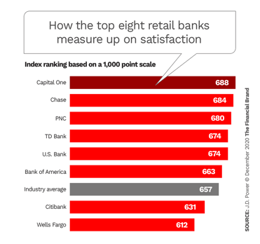 how-the-top-eight-retail-banks-measure-up-on-satisfaction
